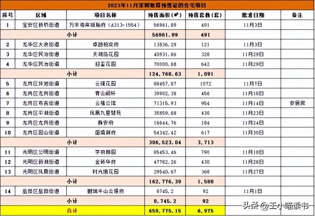 深圳楼市年末翘尾！新居成交“两连涨“，两脚环比持续4个月上降-3.jpg