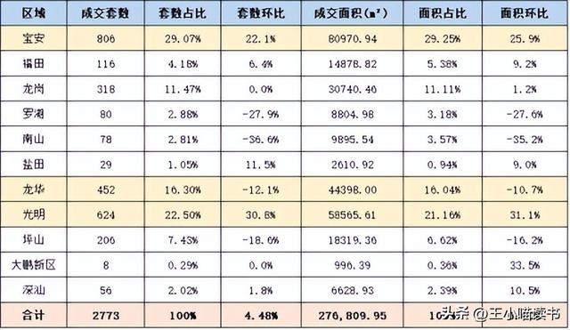 深圳楼市年末翘尾！新居成交“两连涨“，两脚环比持续4个月上降-5.jpg