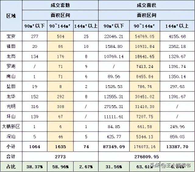 深圳楼市年末翘尾！新居成交“两连涨“，两脚环比持续4个月上降-6.jpg