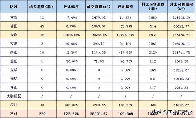 深圳楼市年末翘尾！新居成交“两连涨“，两脚环比持续4个月上降-10.jpg