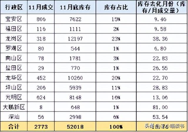 深圳楼市年末翘尾！新居成交“两连涨“，两脚环比持续4个月上降-8.jpg