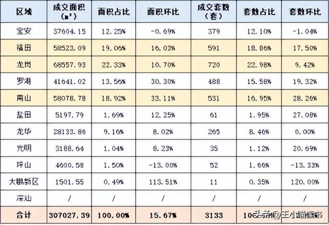 深圳楼市年末翘尾！新居成交“两连涨“，两脚环比持续4个月上降-18.jpg