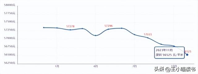 深圳楼市年末翘尾！新居成交“两连涨“，两脚环比持续4个月上降-19.jpg