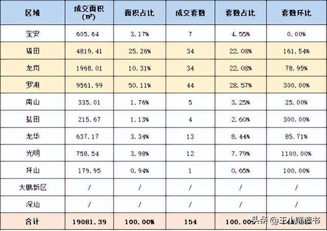 深圳楼市年末翘尾！新居成交“两连涨“，两脚环比持续4个月上降-24.jpg