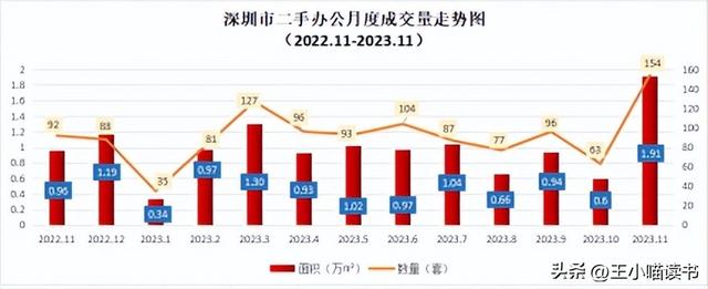 深圳楼市年末翘尾！新居成交“两连涨“，两脚环比持续4个月上降-23.jpg