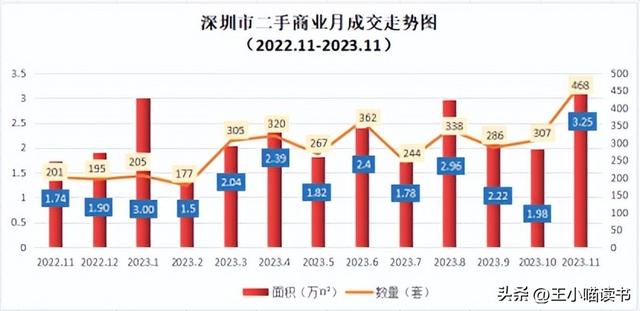 深圳楼市年末翘尾！新居成交“两连涨“，两脚环比持续4个月上降-25.jpg