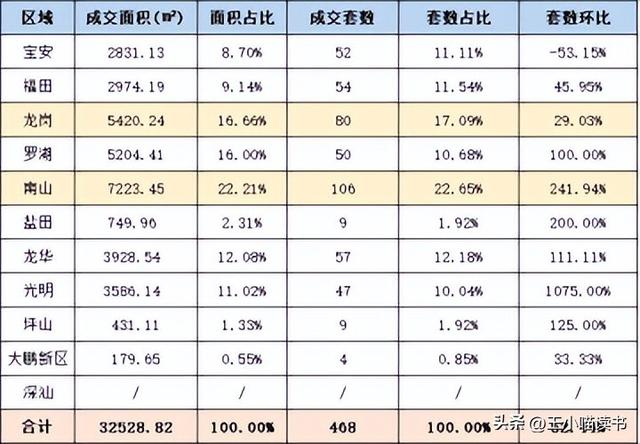 深圳楼市年末翘尾！新居成交“两连涨“，两脚环比持续4个月上降-26.jpg