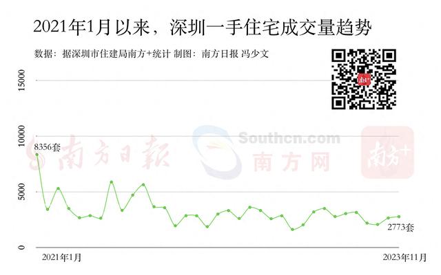 深圳住建局：两脚室第走出翘尾止情，上月成交量创远7个月新下｜看懂楼市-1.jpg