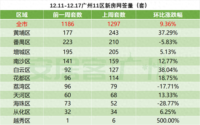 上周广州楼市连续收力中！17盘拿证，新删超2千套房源！-1.jpg