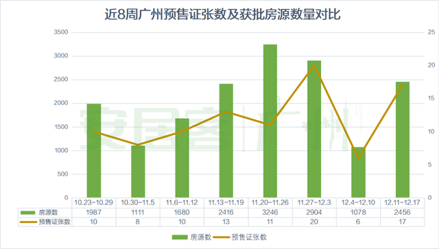 上周广州楼市连续收力中！17盘拿证，新删超2千套房源！-3.jpg