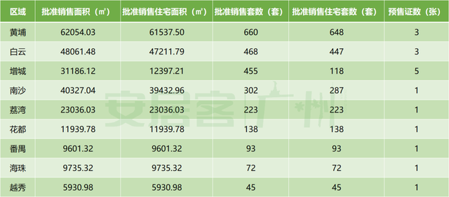 上周广州楼市连续收力中！17盘拿证，新删超2千套房源！-4.jpg