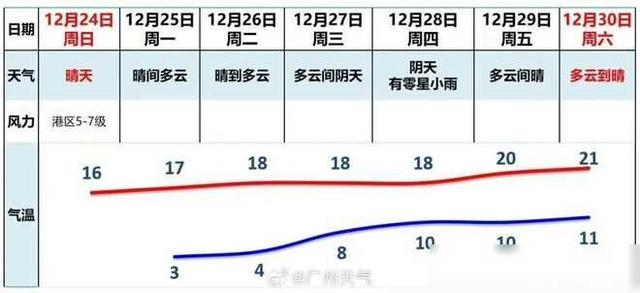 【留意】没有调戚！放假告诉！▏广东多天将重回20℃ ！除夕又有-3.jpg