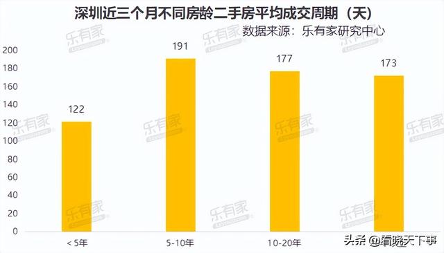 深圳新居卷到哭！两脚现“长久春季”，哪类屋子成交最快？-5.jpg