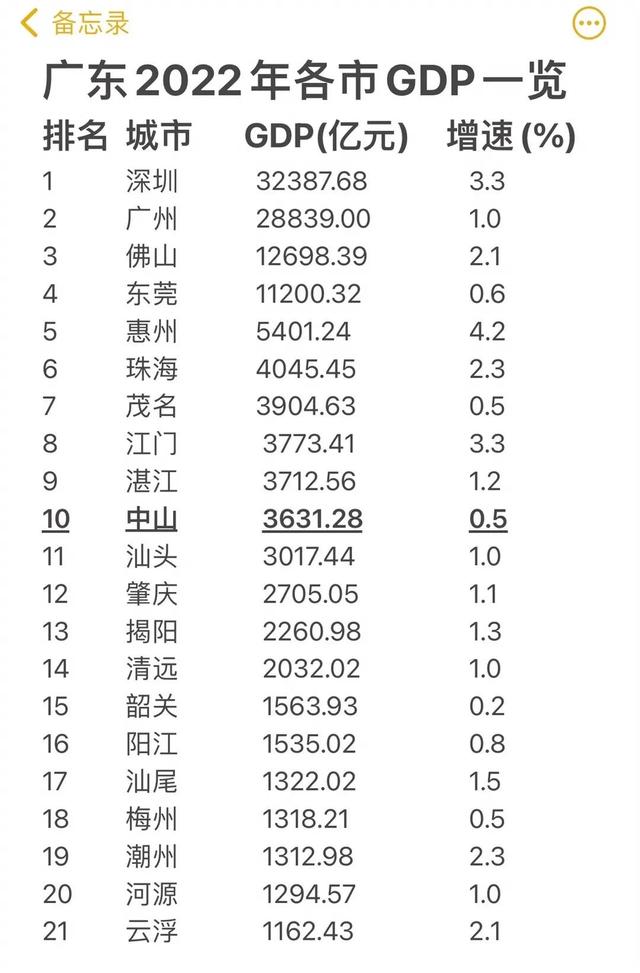 广东经济：中山有能够重回广东第五乡职位吗？深中通讲能帮手吗？-2.jpg