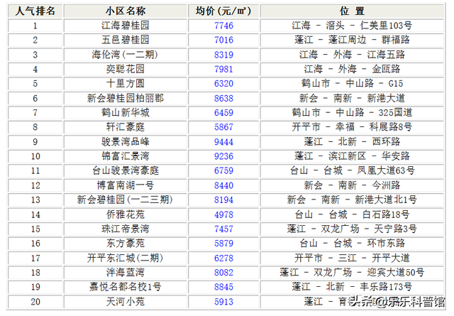 购置江门那些小区的人懊悔了！江门12月跌幅最年夜的30个小区！-3.jpg