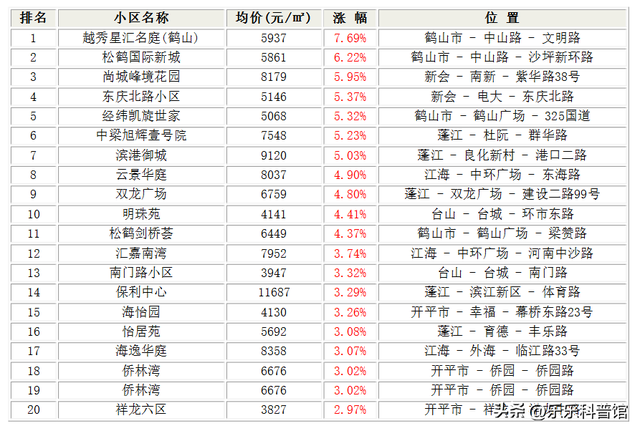 购置江门那些小区的人懊悔了！江门12月跌幅最年夜的30个小区！-2.jpg