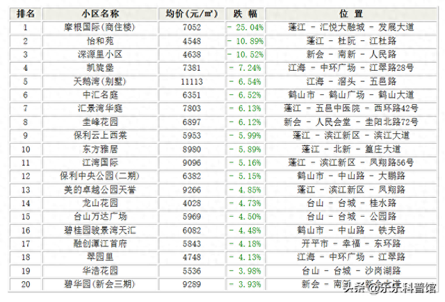 购置江门那些小区的人懊悔了！江门12月跌幅最年夜的30个小区！-1.jpg