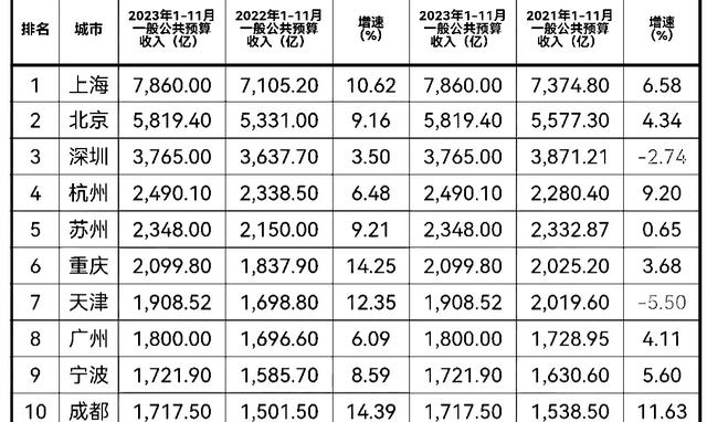 实在气力十强都会最新公布：深圳第3，重庆第6，成皆最初-2.jpg