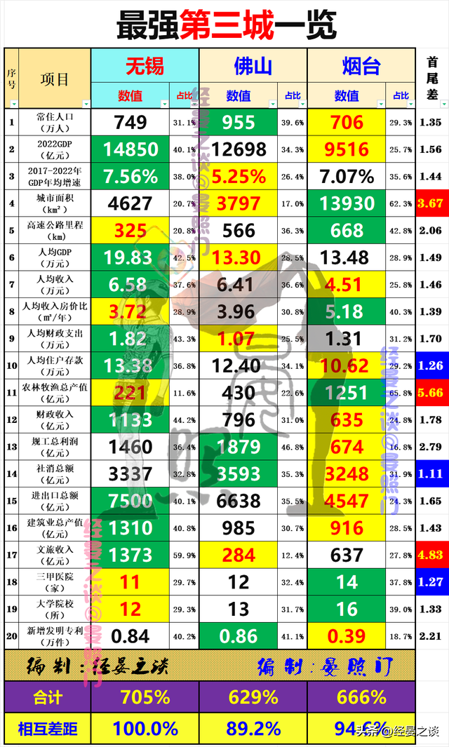 3年夜万亿级第三乡之争，无锡身先士卒，烟台完胜佛山-22.jpg