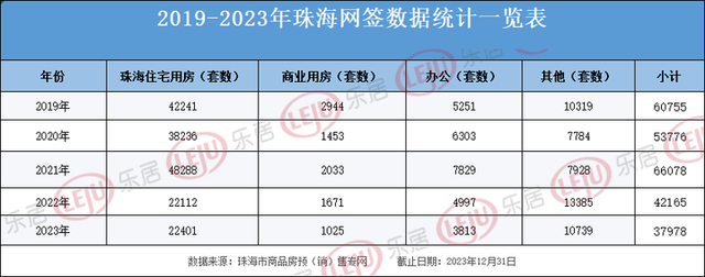 销量同比下跌10%！2023年度珠海楼市网签数据出炉！将来市场……-2.jpg