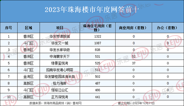 销量同比下跌10%！2023年度珠海楼市网签数据出炉！将来市场……-3.jpg