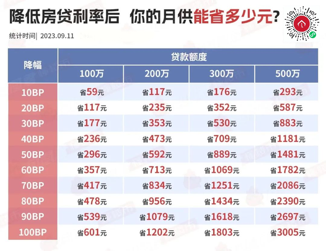 珠海人留意！年夜大都人的房贷，又要下调啦！-3.jpg