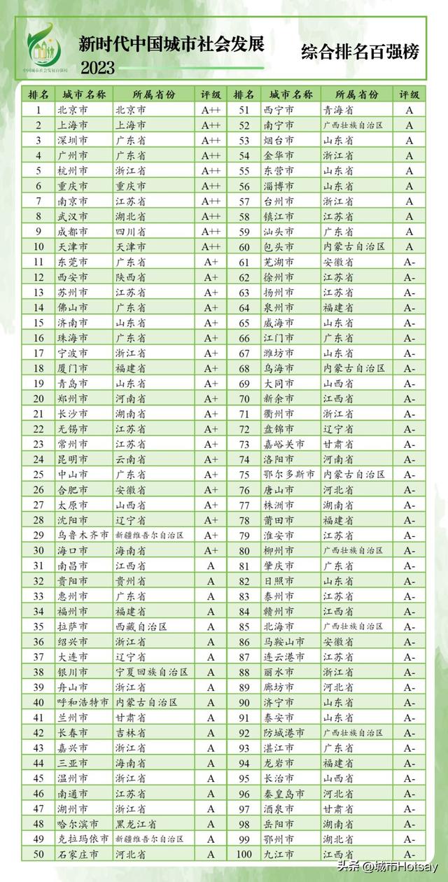 2023中国综开50强都会最新排名：佛山第14，少沙第21，石家庄垫底-2.jpg