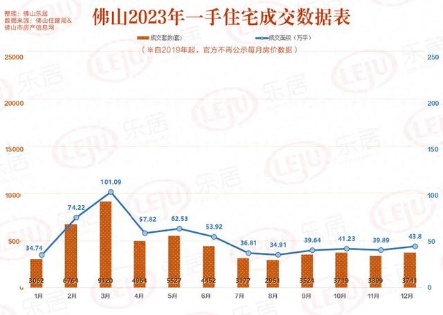 环涨45%！远半年新下！佛山12月共成交一脚房3741套！-1.jpg