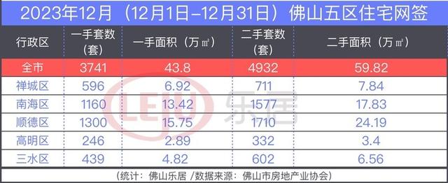 环涨45%！远半年新下！佛山12月共成交一脚房3741套！-3.jpg