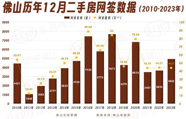 环涨45%！远半年新下！佛山12月共成交一脚房3741套！-4.jpg