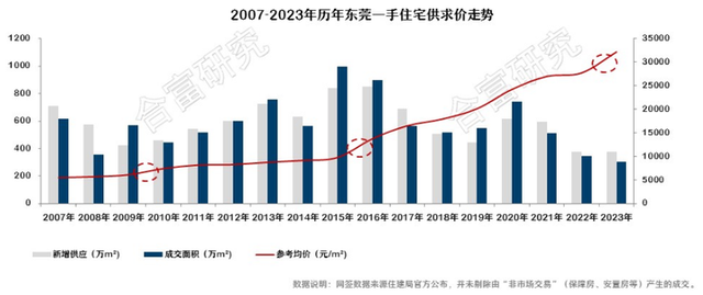 2.5万套，965亿元！2023东莞楼市总结去了！-2.jpg