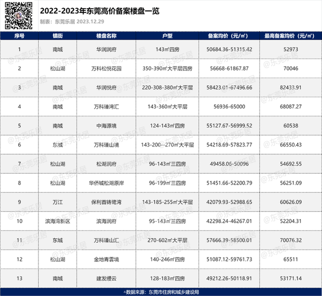 2.5万套，965亿元！2023东莞楼市总结去了！-6.jpg