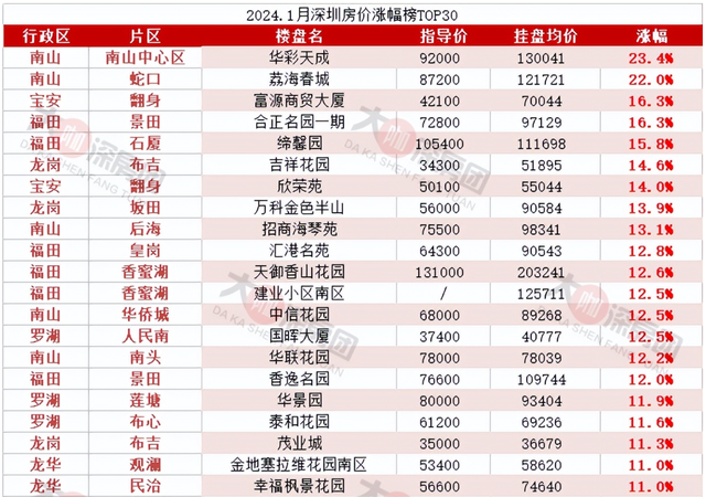 深圳过半两脚房挂牌价借正在跌？但那些屋子涨了，最崇高高贵20%-5.jpg