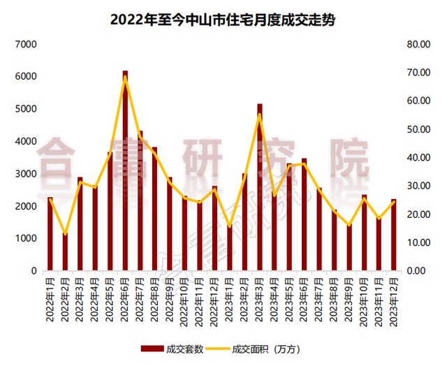 2226套！年末冲刺收力，中山室第供需单涨！-12.jpg