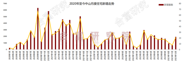 2226套！年末冲刺收力，中山室第供需单涨！-15.jpg