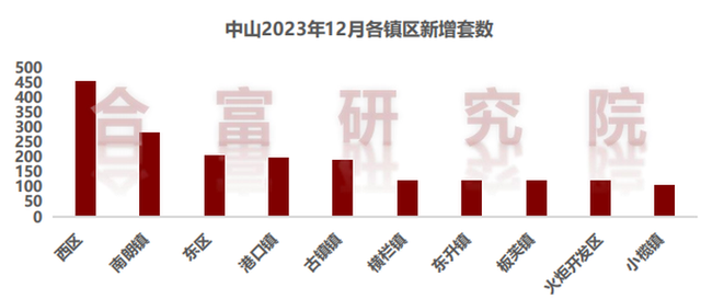 2226套！年末冲刺收力，中山室第供需单涨！-16.jpg