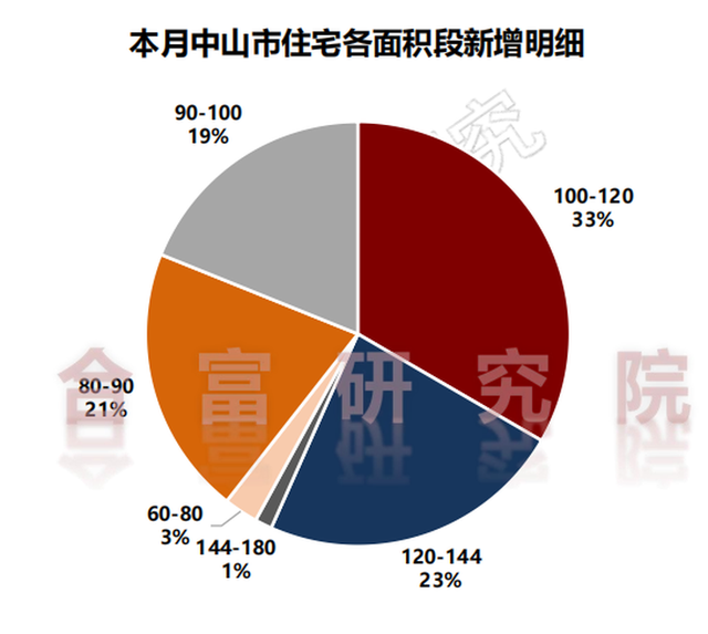 2226套！年末冲刺收力，中山室第供需单涨！-18.jpg