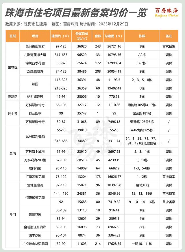 凶年夜最下降4万/仄！珠海1790套新居“曝价”-1.jpg