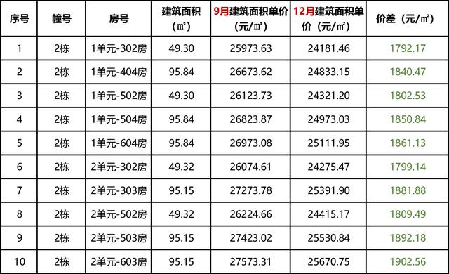 凶年夜最下降4万/仄！珠海1790套新居“曝价”-5.jpg