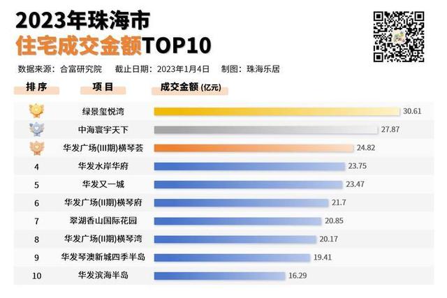 暴光！2023年珠海各地区网签成交数据出炉，成交里积、金额榜尾竟是……-2.jpg