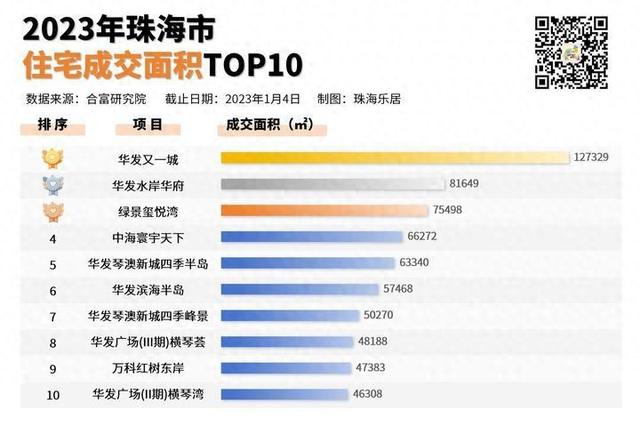 暴光！2023年珠海各地区网签成交数据出炉，成交里积、金额榜尾竟是……-1.jpg