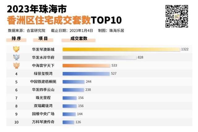 暴光！2023年珠海各地区网签成交数据出炉，成交里积、金额榜尾竟是……-5.jpg