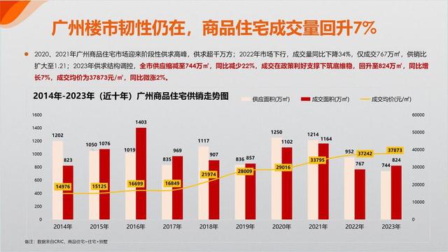 克而瑞肖文晓：广州楼市韧性仍正在，五年夜机缘助力市场企稳背好-3.jpg