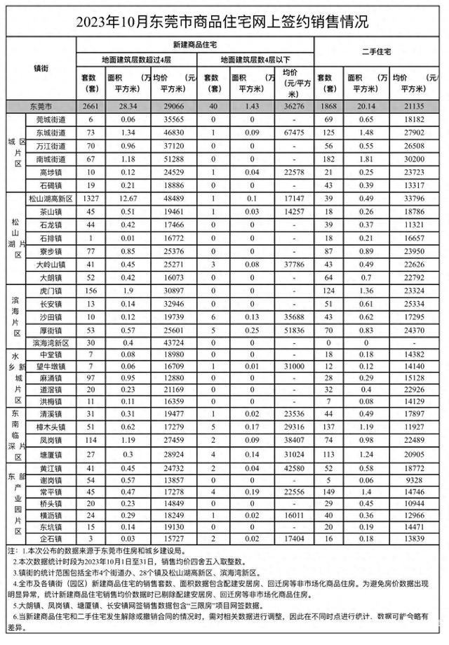 东莞最新居价出炉！紧山湖新居网签超千套，北乡洋房价钱最下-1.jpg