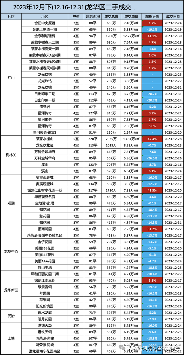 2023年深圳各区两脚房部门成交明细（12月下）-5.jpg