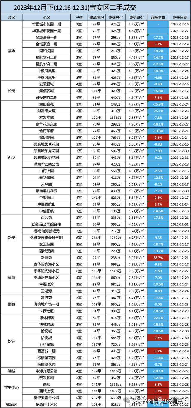 2023年深圳各区两脚房部门成交明细（12月下）-4.jpg