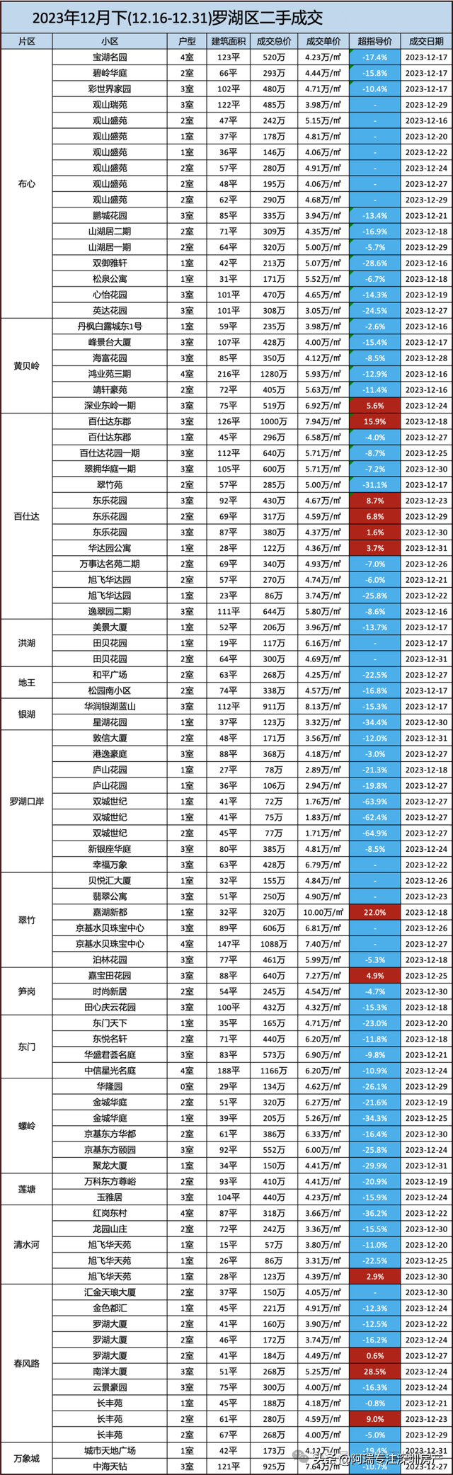 2023年深圳各区两脚房部门成交明细（12月下）-6.jpg