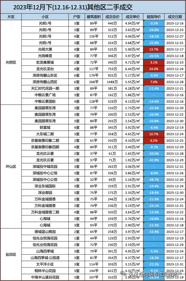 2023年深圳各区两脚房部门成交明细（12月下）-8.jpg