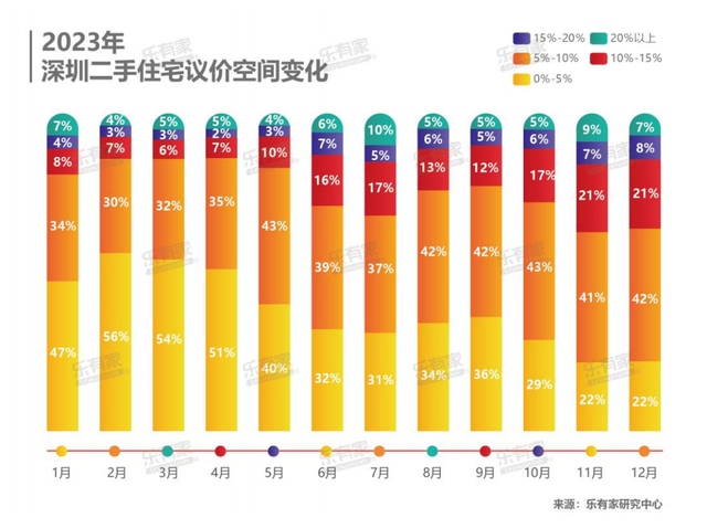 深圳两脚房议价空间超10%，客岁过半房源成交价低于参考价-4.jpg