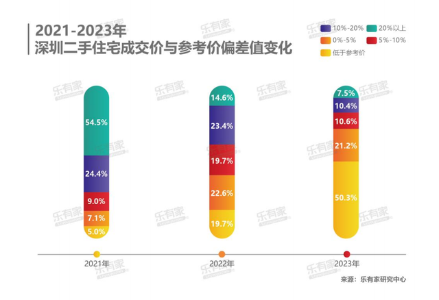 深圳两脚房议价空间超10%，客岁过半房源成交价低于参考价-5.jpg